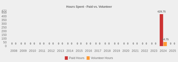 Hours Spent - Paid vs. Volunteer (Paid Hours:2008=0,2009=0,2010=0,2011=0,2012=0,2013=0,2014=0,2015=0,2016=0,2017=0,2018=0,2019=0,2020=0,2021=0,2022=0,2023=0,2024=429.75,2025=0|Volunteer Hours:2008=0,2009=0,2010=0,2011=0,2012=0,2013=0,2014=0,2015=0,2016=0,2017=0,2018=0,2019=0,2020=0,2021=0,2022=0,2023=0,2024=54.75,2025=0|)